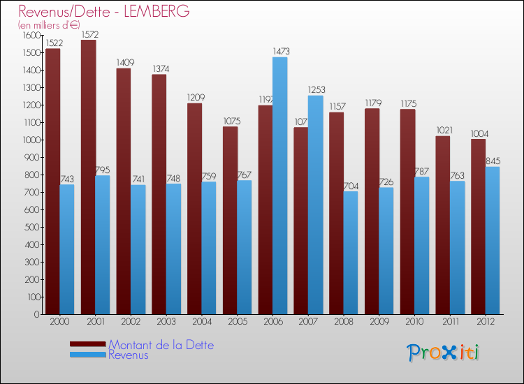Evolution comparée de la dette et des revenus pour la commune de LEMBERG de 2000 à 2012 Comparaison de la dette et des revenus pour LEMBERG de 2000 à 2012