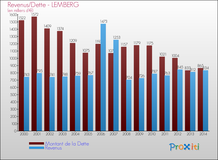 Evolution comparée de la dette et des revenus pour la commune de LEMBERG de 2000 à 2014 Comparaison de la dette et des revenus pour LEMBERG de 2000 à 2014