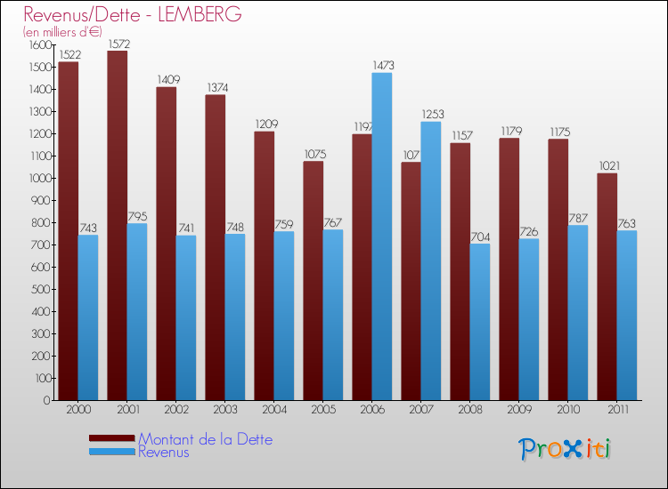 Evolution comparée de la dette et des revenus pour la commune de LEMBERG de 2000 à 2011 Comparaison de la dette et des revenus pour LEMBERG de 2000 à 2011
