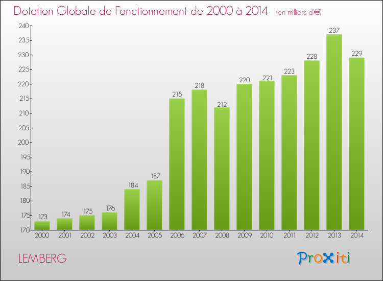 Evolution du montant de la Dotation Globale de Fonctionnement pour la commune de LEMBERG de 2000 à 2014 Evolution du montant de la Dotation Globale de Fonctionnement pour LEMBERG de 2000 à 2014