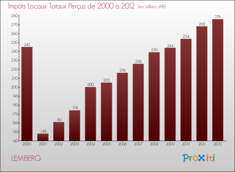 Evolution des Impôts Locaux pour la commune de LEMBERG de 2000 à 2012 Evolution des Impôts Locaux pour LEMBERG de 2000 à 2012