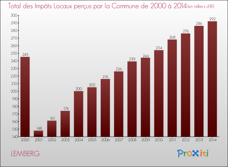 Evolution des Impôts Locaux pour la commune de LEMBERG de 2000 à 2014 Evolution des Impôts Locaux pour LEMBERG de 2000 à 2014