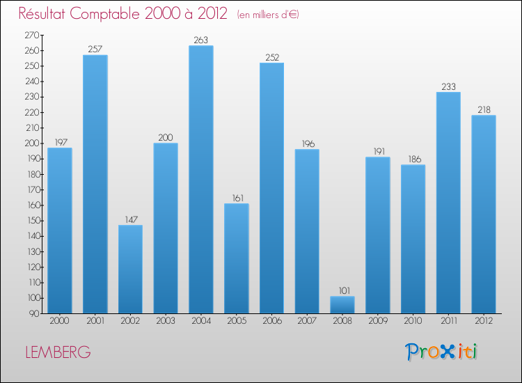 Evolution du résultat comptable pour la commune de LEMBERG de 2000 à 2012 Evolution du résultat comptable pour LEMBERG de 2000 à 2012