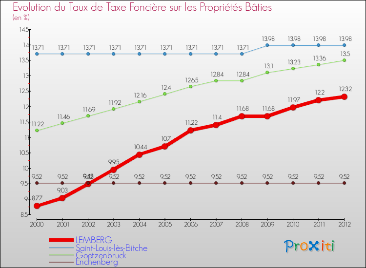 Evolution du taux de la taxe foncière sur le bati pour LEMBERG et les communes proches de 2000 à 2012 Comparaison des taux de taxe foncière sur le bati pour LEMBERG et les communes voisines de 2000 à 2012