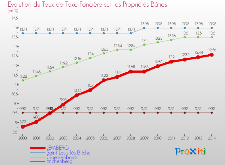 Evolution du taux de la taxe foncière sur le bati pour LEMBERG et les communes proches de 2000 à 2014 Comparaison des taux de taxe foncière sur le bati pour LEMBERG et les communes voisines de 2000 à 2014