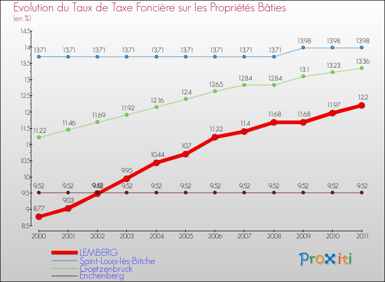 Evolution du taux de la taxe foncière sur le bati pour LEMBERG et les communes proches Comparaison des taux de taxe foncière sur le bati pour LEMBERG et les communes voisines