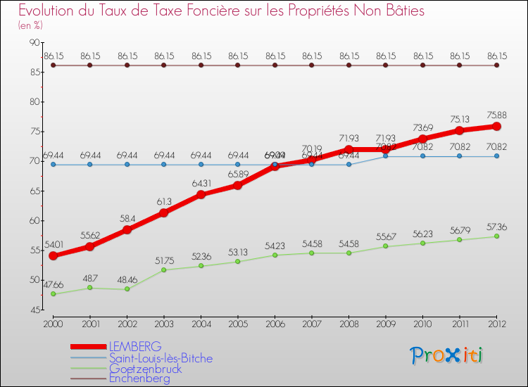Evolution du taux de la taxe foncière sur les immeubles et terrains non batis pour LEMBERG et les communes proches de 2000 à 2012 Comparaison des taux de la taxe foncière sur les immeubles et terrains non batis pour LEMBERG et les communes voisines de 2000 à 2012