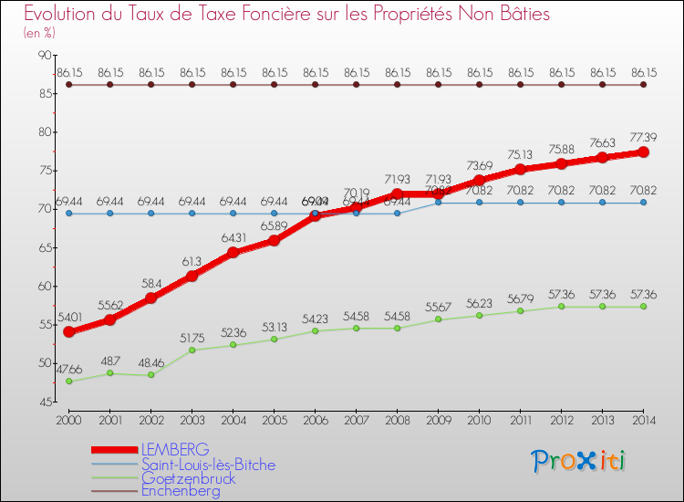 Evolution du taux de la taxe foncière sur les immeubles et terrains non batis pour LEMBERG et les communes proches de 2000 à 2014 Comparaison des taux de la taxe foncière sur les immeubles et terrains non batis pour LEMBERG et les communes voisines de 2000 à 2014