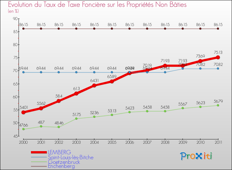Evolution du taux de la taxe foncière sur les immeubles et terrains non batis pour LEMBERG et les communes proches Comparaison des taux de la taxe foncière sur les immeubles et terrains non batis pour LEMBERG et les communes voisines