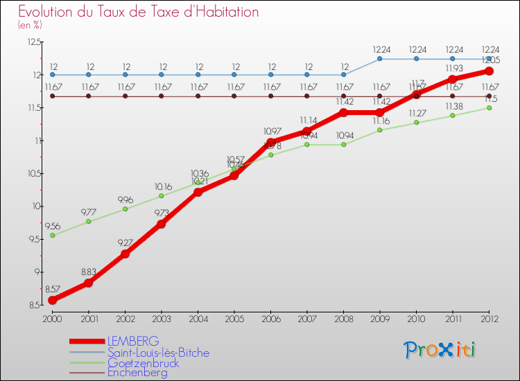 Evolution du taux de la taxe d'habitation pour LEMBERG et les communes proches Comparaison des taux de la taxe d'habitation pour LEMBERG et les communes voisines