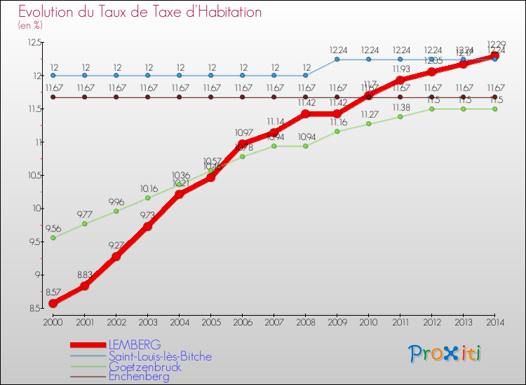 Evolution du taux de la taxe d'habitation pour LEMBERG et les communes proches de 2000 à 2014 Comparaison des taux de la taxe d'habitation pour LEMBERG et les communes voisines de 2000 à 2014
