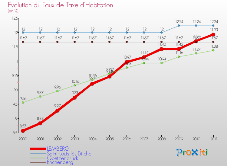 Evolution du taux de la taxe d'habitation pour LEMBERG et les communes proches Comparaison des taux de la taxe d'habitation pour LEMBERG et les communes voisines