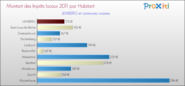Montant des impôts locaux par Habitant pour LEMBERG et les communes proches Comparaison des impôts locaux par habitant pour LEMBERG et les communes voisines