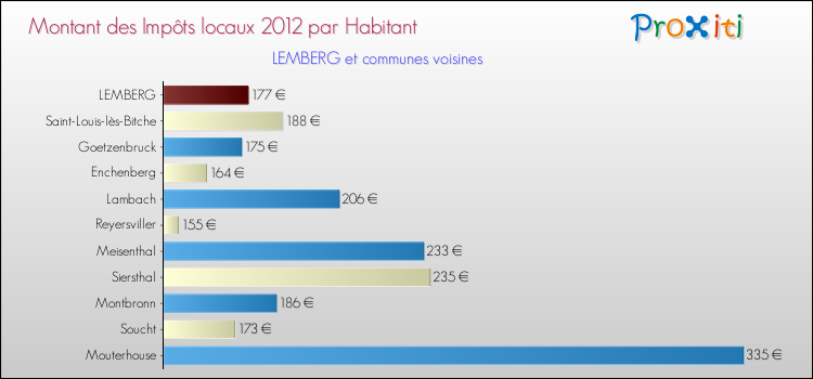 Montant des impôts locaux par Habitant pour LEMBERG et les communes proches Comparaison des impôts locaux par habitant pour LEMBERG et les communes voisines
