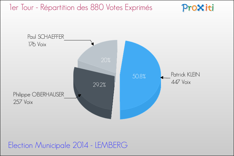 Répartition des votes exprimés au 1er Tour des Elections Municipales 2014 de la commune de LEMBERG Elections Municipales 2014 - Répartition des votes exprimés au 1er Tour pour la commune de LEMBERG