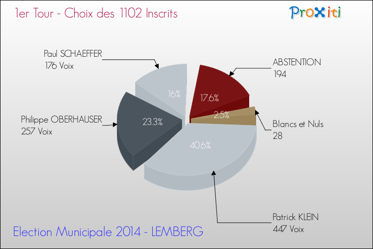 Résultats par rapport aux inscrits au 1er Tour des Elections Municipales 2014 de la commune de LEMBERG Elections Municipales 2014 - Résultats par rapport aux inscrits au 1er Tour pour la commune de LEMBERG