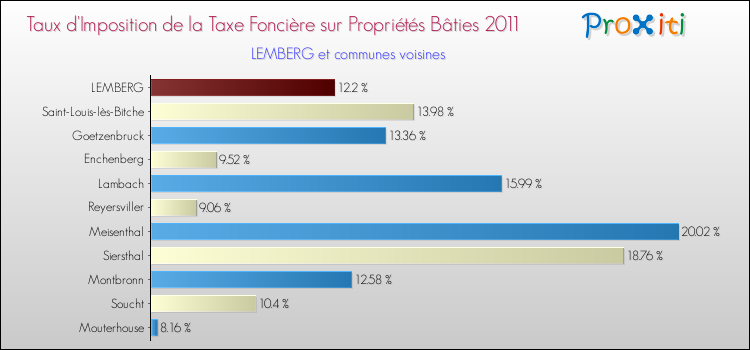 Taux d'imposition de la taxe foncière sur le bati 2011 pour LEMBERG et les communes proches Comparaison des taux d'imposition de la taxe foncière sur le bati 2011 pour LEMBERG et les communes voisines