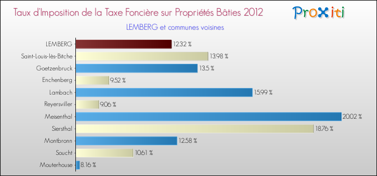 Taux d'imposition de la taxe foncière sur le bati 2012 pour LEMBERG et les communes proches Comparaison des taux d'imposition de la taxe foncière sur le bati 2012 pour LEMBERG et les communes voisines