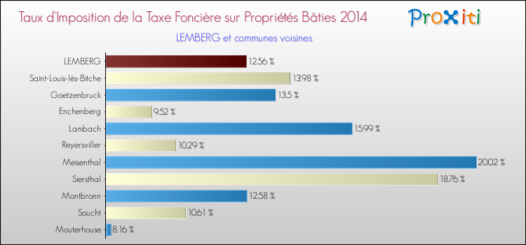 Taux d'imposition de la taxe foncière sur le bati 2014 pour LEMBERG et les communes proches Comparaison des taux d'imposition de la taxe foncière sur le bati 2014 pour LEMBERG et les communes voisines
