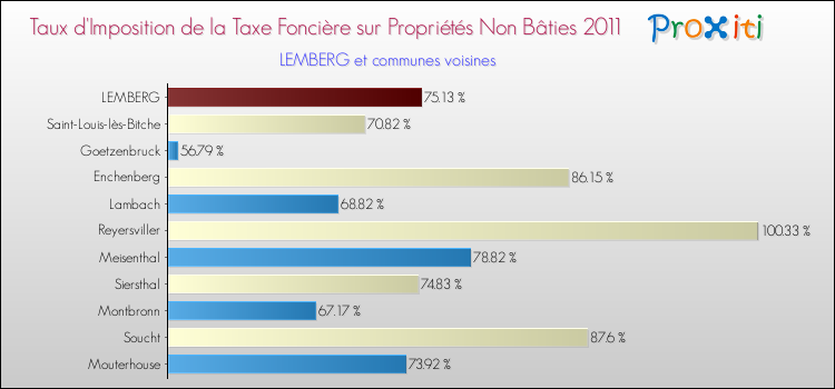 Taux d'imposition de la taxe foncière sur les immeubles et terrains non batis 2011 pour LEMBERG et les communes proches Comparaison des taux d'imposition de la taxe foncière sur les immeubles et terrains non batis 2011 pour LEMBERG et les communes voisines