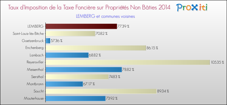 Taux d'imposition de la taxe foncière sur les immeubles et terrains non batis 2014 pour LEMBERG et les communes proches Comparaison des taux d'imposition de la taxe foncière sur les immeubles et terrains non batis 2014 pour LEMBERG et les communes voisines