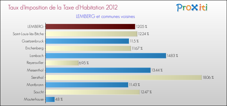 Taux d'imposition de la taxe d'habitation 2012 pour LEMBERG et les communes proches Comparaison des taux d'imposition de la taxe d'habitation 2012 pour LEMBERG et les communes voisines