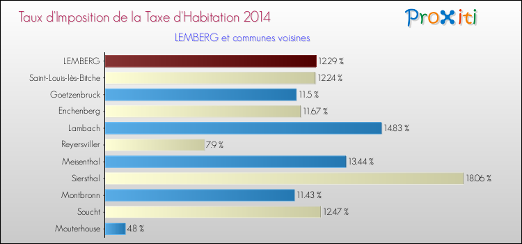 Taux d'imposition de la taxe d'habitation 2014 pour LEMBERG et les communes proches Comparaison des taux d'imposition de la taxe d'habitation 2014 pour LEMBERG et les communes voisines