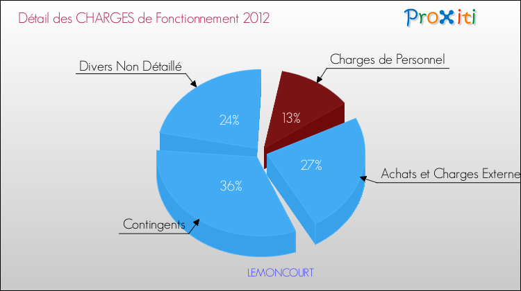 Décomposition des Charges de Fonctionnement 2012 de la commune de LEMONCOURT Charges de Fonctionnement 2012 pour la commune de LEMONCOURT