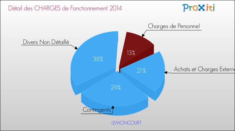 Décomposition des Charges de Fonctionnement 2014 de la commune de LEMONCOURT Charges de Fonctionnement 2014 pour la commune de LEMONCOURT