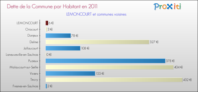 Dette par habitant de la commune en 2011 pour LEMONCOURT et les communes proches Comparaison de la dette par habitant de la commune en 2011 pour LEMONCOURT et les communes voisines