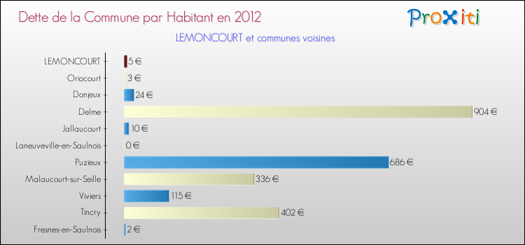 Dette par habitant de la commune en 2012 pour LEMONCOURT et les communes proches Comparaison de la dette par habitant de la commune en 2012 pour LEMONCOURT et les communes voisines
