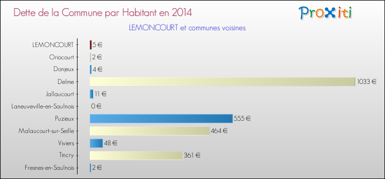 Dette par habitant de la commune en 2014 pour LEMONCOURT et les communes proches Comparaison de la dette par habitant de la commune en 2014 pour LEMONCOURT et les communes voisines