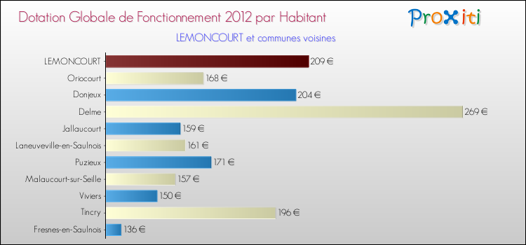 Montant des dotations globales de fonctionnement DGF par Habitant pour LEMONCOURT et les communes proches Comparaison des des dotations globales de fonctionnement DGF par habitant pour LEMONCOURT et les communes voisines