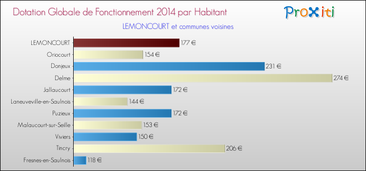 Montant des dotations globales de fonctionnement DGF par Habitant pour LEMONCOURT et les communes proches en 2014. Comparaison des des dotations globales de fonctionnement DGF par habitant pour LEMONCOURT et les communes voisines en 2014.