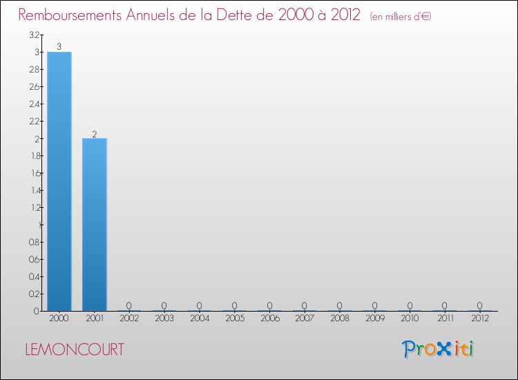 Evolution de l'annuité de la dette pour la commune de LEMONCOURT de 2000 à 2012 Annuités de la dette pour LEMONCOURT de 2000 à 2012
