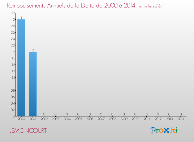 Evolution de l'annuité de la dette pour la commune de LEMONCOURT de 2000 à 2014 Annuités de la dette pour LEMONCOURT de 2000 à 2014