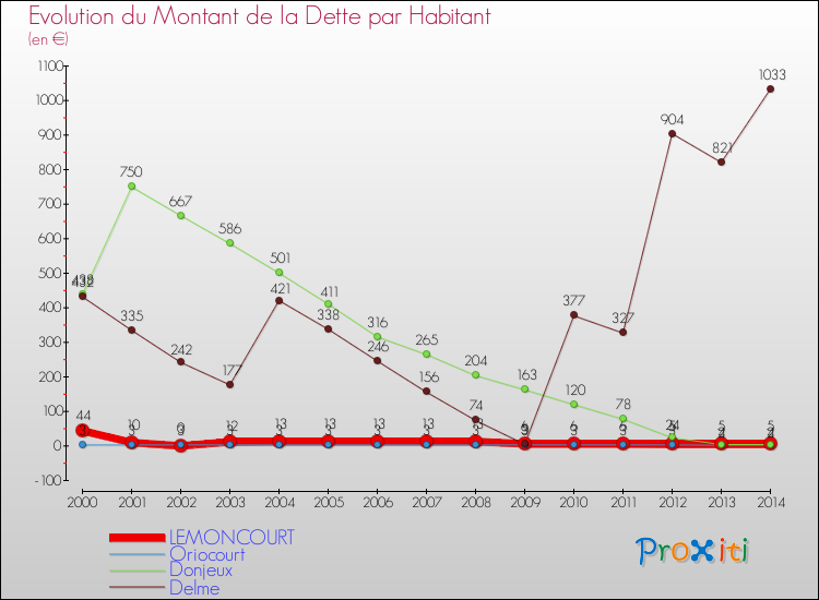Evolution de la dette par habitant pour la commune de LEMONCOURT et les communes proches de 2000 à 2014 Comparaison de la dette par habitant pour LEMONCOURT et les communes voisines de 2000 à 2014
