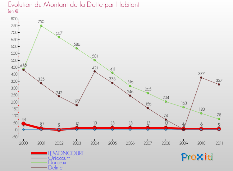 Evolution de la dette par habitant pour la commune de LEMONCOURT et les communes proches Comparaison de la dette par habitant pour LEMONCOURT et les communes voisines