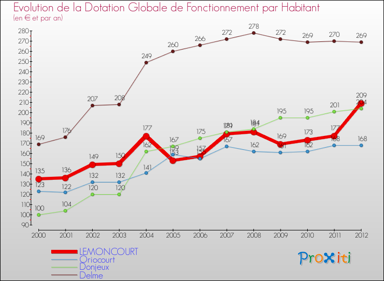 Evolution et montant de la dotation globale de fonctionnement par Habitant pour LEMONCOURT et les communes proches Comparaison des dotations globales de fonctionnement par habitant pour LEMONCOURT et les communes voisines