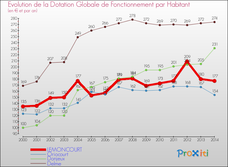 Evolution et montant de la dotation globale de fonctionnement par Habitant pour LEMONCOURT et les communes proches de 2000 à 2014. Comparaison des dotations globales de fonctionnement par habitant pour LEMONCOURT et les communes voisines de 2000 à 2014.