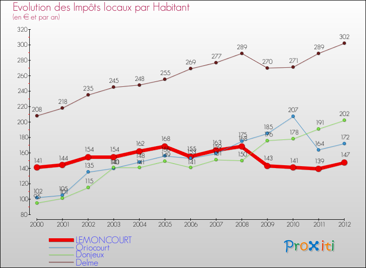 Evolution et montant des impôts locaux par Habitant pour LEMONCOURT et les communes proches Comparaison des impôts locaux par habitant pour LEMONCOURT et les communes voisines