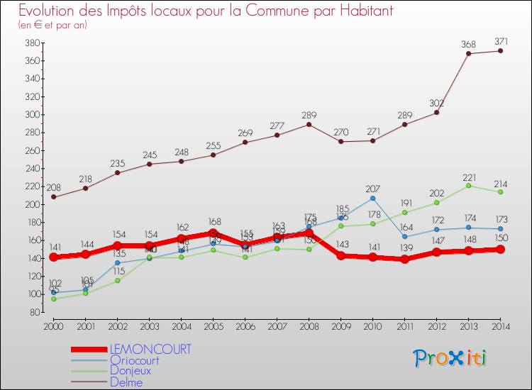 Evolution et montant des impôts locaux par Habitant pour LEMONCOURT et les communes proches de 2000 à 2014 Comparaison des impôts locaux par habitant pour LEMONCOURT et les communes voisines de 2000 à 2014