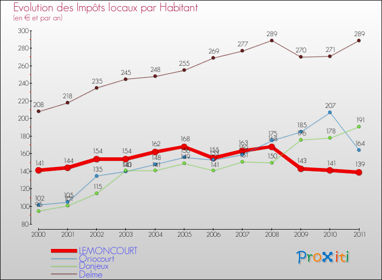 Evolution et montant des impôts locaux par Habitant pour LEMONCOURT et les communes proches Comparaison des impôts locaux par habitant pour LEMONCOURT et les communes voisines