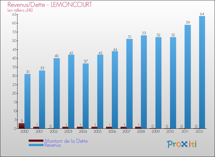 Evolution comparée de la dette et des revenus pour la commune de LEMONCOURT de 2000 à 2012 Comparaison de la dette et des revenus pour LEMONCOURT de 2000 à 2012