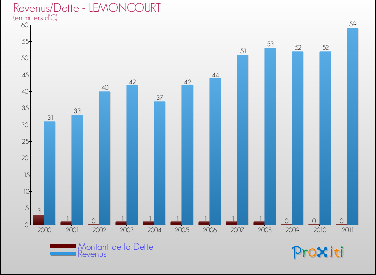 Evolution comparée de la dette et des revenus pour la commune de LEMONCOURT de 2000 à 2011 Comparaison de la dette et des revenus pour LEMONCOURT de 2000 à 2011