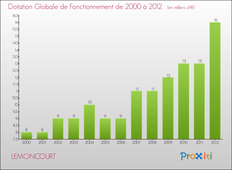Evolution du montant de la Dotation Globale de Fonctionnement pour la commune de LEMONCOURT de 2000 à 2012 Evolution du montant de la Dotation Globale de Fonctionnement pour LEMONCOURT de 2000 à 2012
