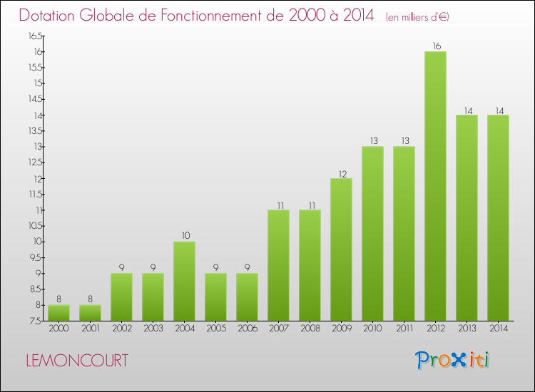 Evolution du montant de la Dotation Globale de Fonctionnement pour la commune de LEMONCOURT de 2000 à 2014 Evolution du montant de la Dotation Globale de Fonctionnement pour LEMONCOURT de 2000 à 2014