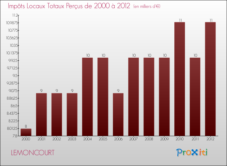 Evolution des Impôts Locaux pour la commune de LEMONCOURT de 2000 à 2012 Evolution des Impôts Locaux pour LEMONCOURT de 2000 à 2012