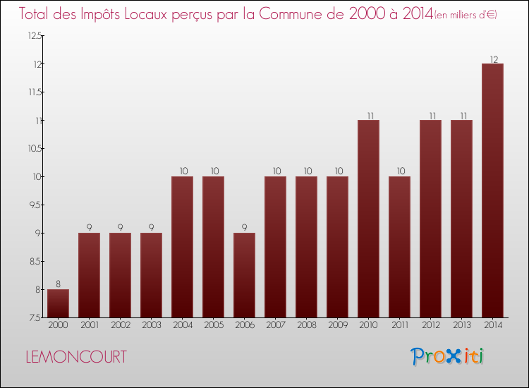 Evolution des Impôts Locaux pour la commune de LEMONCOURT de 2000 à 2014 Evolution des Impôts Locaux pour LEMONCOURT de 2000 à 2014