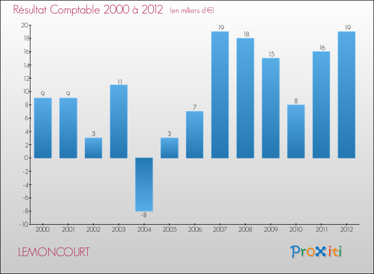 Evolution du résultat comptable pour la commune de LEMONCOURT de 2000 à 2012 Evolution du résultat comptable pour LEMONCOURT de 2000 à 2012